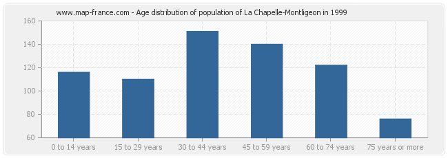 Age distribution of population of La Chapelle-Montligeon in 1999